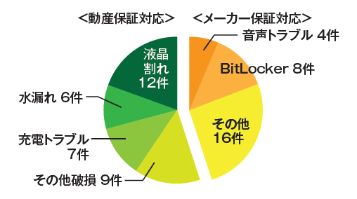 2022パソコン修理件数