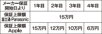 修理可能な破損の場合