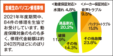 修理不可能な破損の場合(全損)
