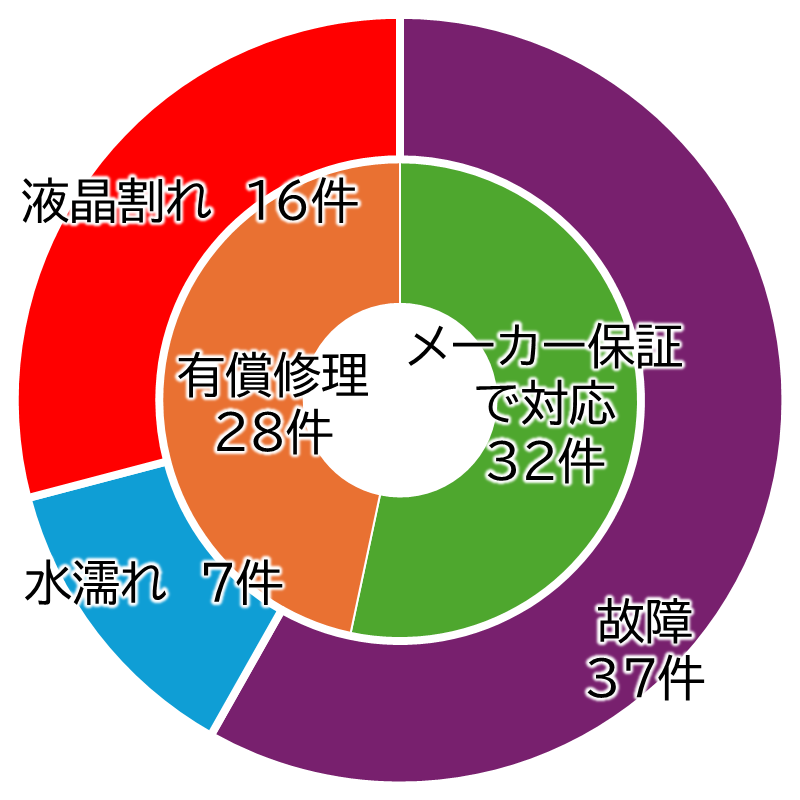 2024パソコン修理件数