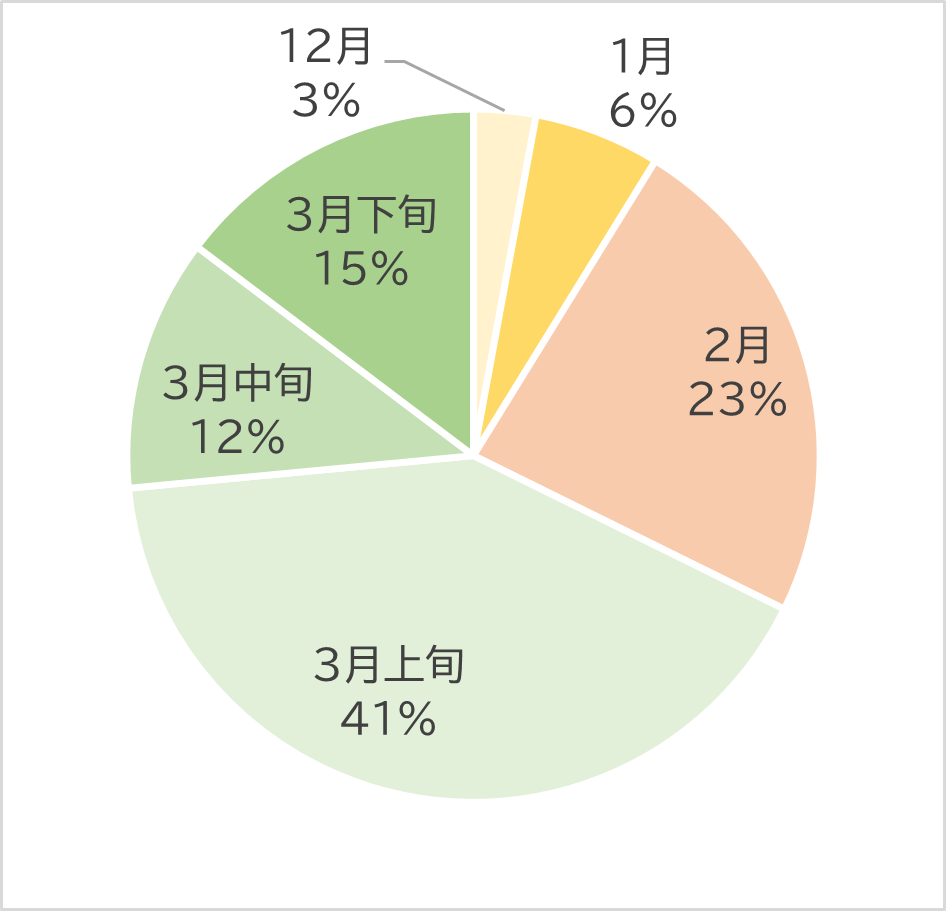 三重大生のお部屋探しは2月以前のお部屋探しが増えてきています