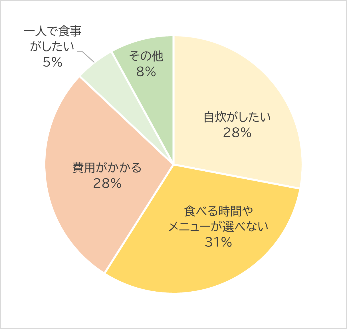 実際のところ大学生は食事付物件に魅力を感じているのか聞いてみました