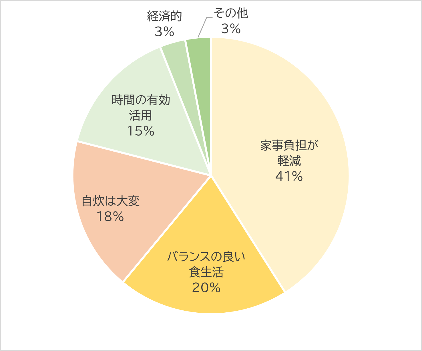 大学生のお部屋探しにおいて食事付物件に魅力を感じる理由を聞きました