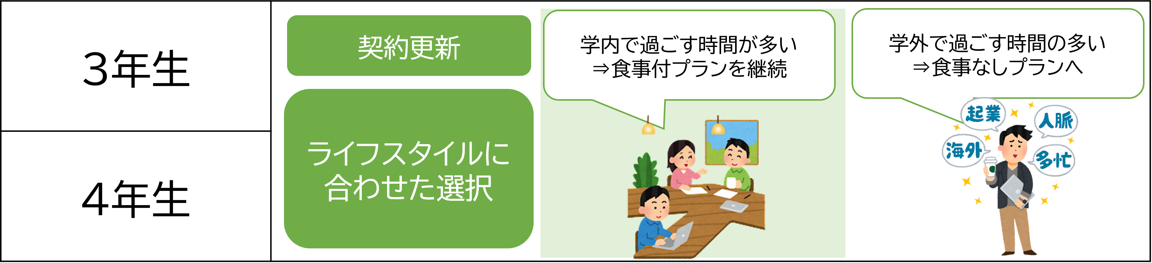 3年生、4年生はライフスタイルに合わせて食事プランを選びましょう