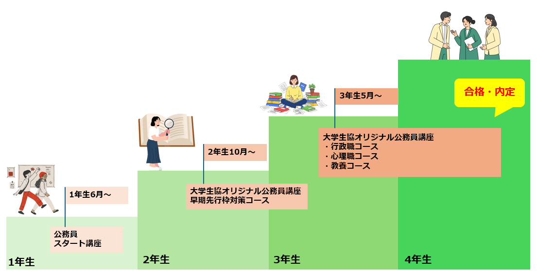 完全未使用　大学生協公務員講座　27卒用　地方公務員行政職用 公務員試験対策講座｜【2027年合格目標】【教養型】国家一般職・地方