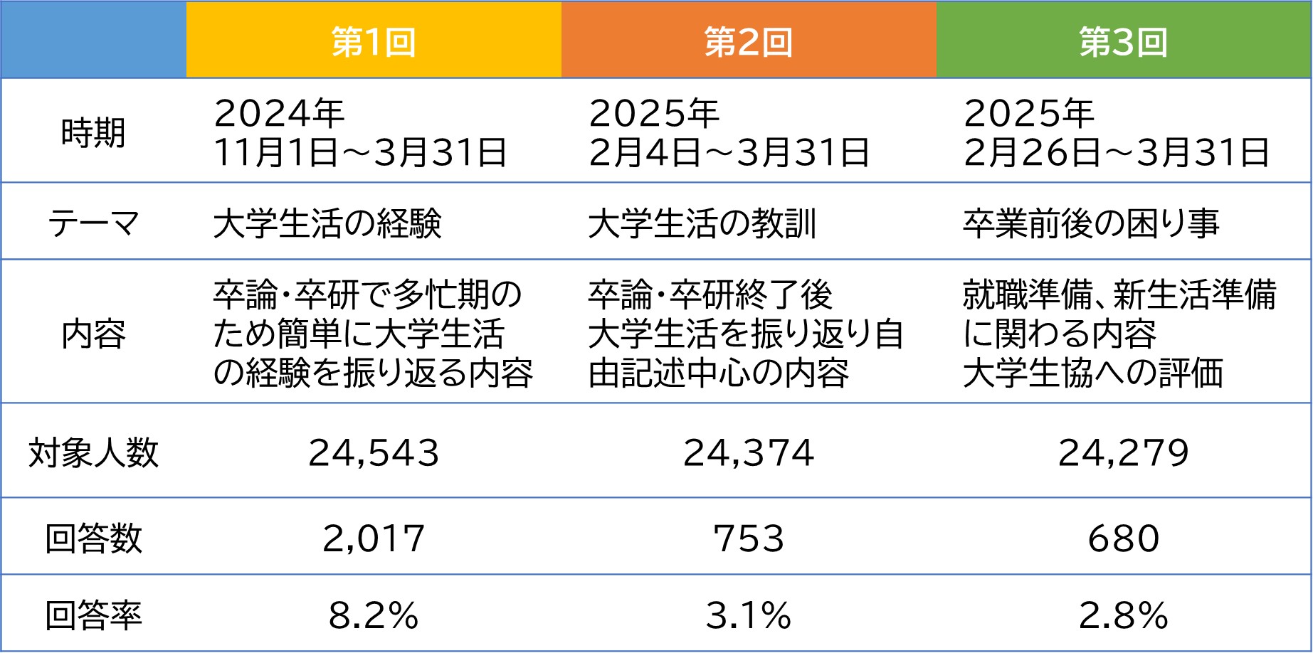 2023年度大学生協東海卒業生アンケート概要