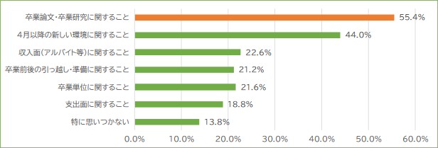 卒業学年の秋から春にかけて不安を感じたり苦労したこと（複数回答）
