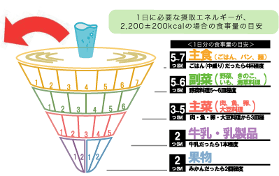 1日に必要な摂取エネルギーが、2200±200kcalの場合の目安