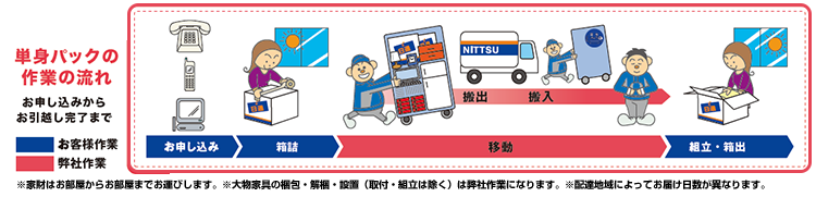 単身パックの作業の流れ